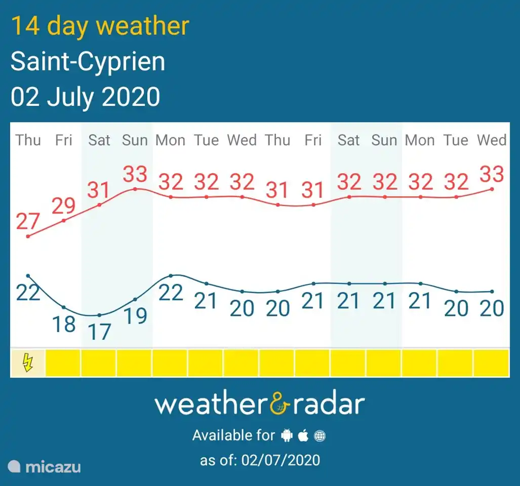 In den Sommermonaten schwankt das Quecksilber zwischen 28-32 Grad. Angenehme Temperaturen für lange Zeit in der Vor- und Nachsaison.
