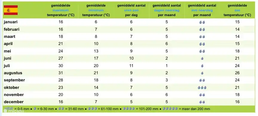 Con más de 320 días de sol al año y una temperatura media anual de 20 grados, esta región es una de las más saludables del mundo según la Organización Mundial de la Salud.