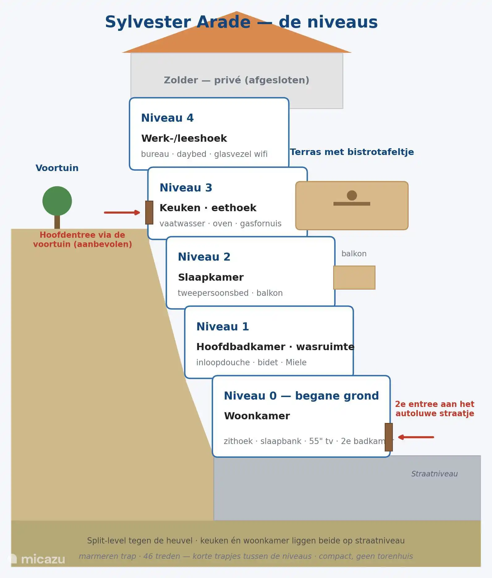 Layout – die 5 Ebenen für Gäste